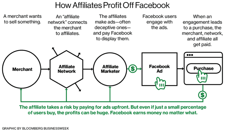 Affiliates and Facebook Profits
