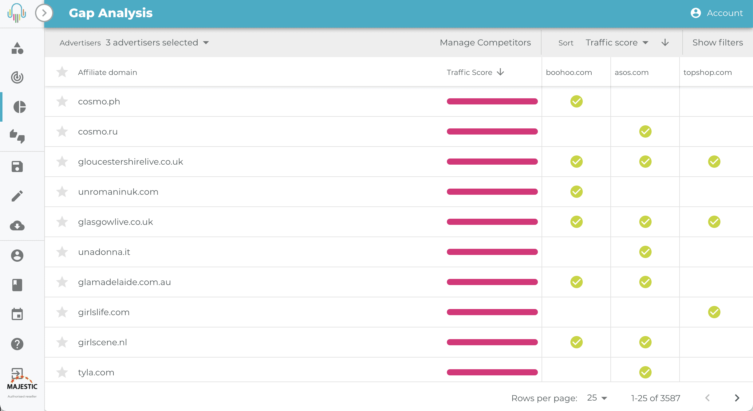 GAP Analysis