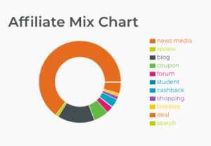 choose your affiliate mix